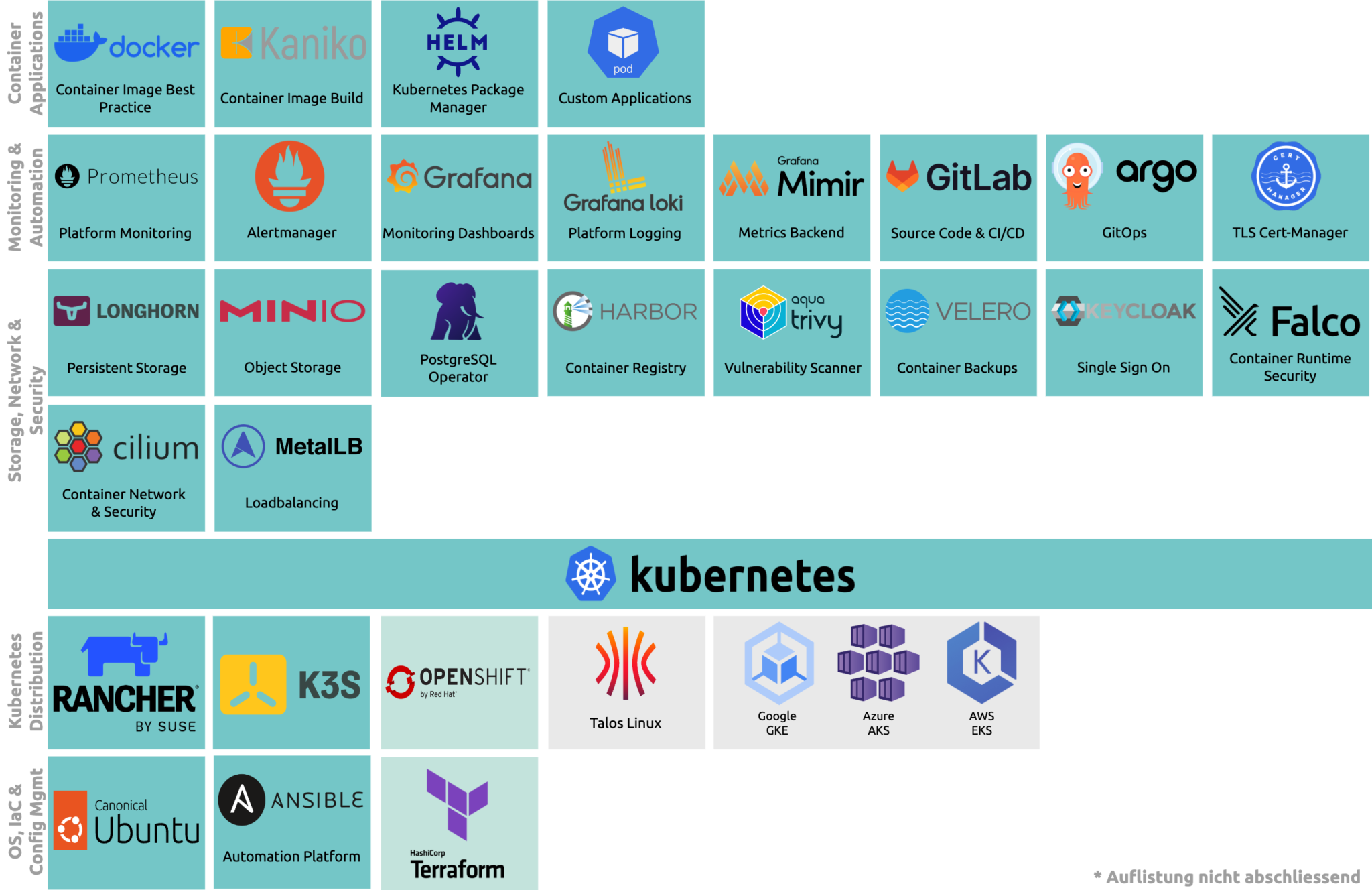 ONZACK Technologie-Stack: Container Applications, Monitoring und Automation, Storage Network und Security auf Kubernetes, darunter Distributionen sowie OS, IaC und Config Management. Auflistung nicht abschliessend.